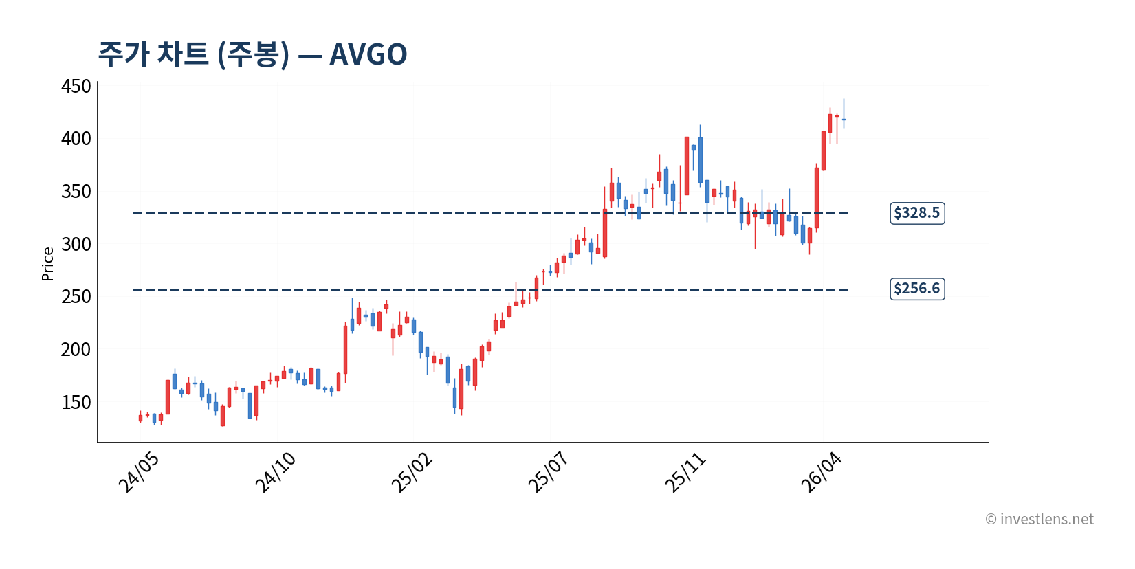 AVGO 주봉 주가 차트 — investlens.net