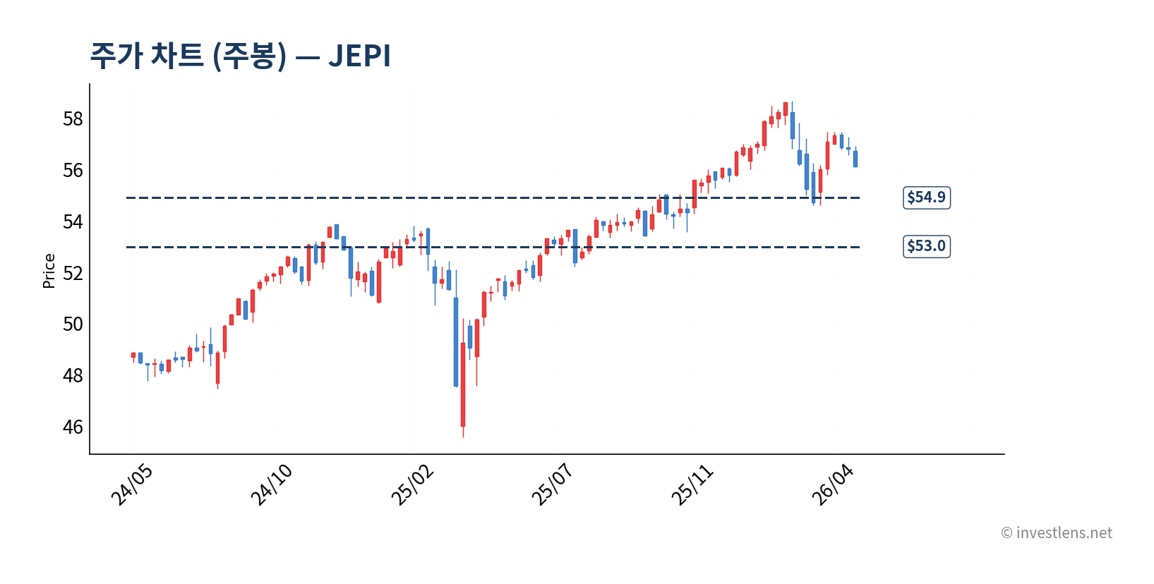 JEPI 주봉 주가 차트 — investlens.net