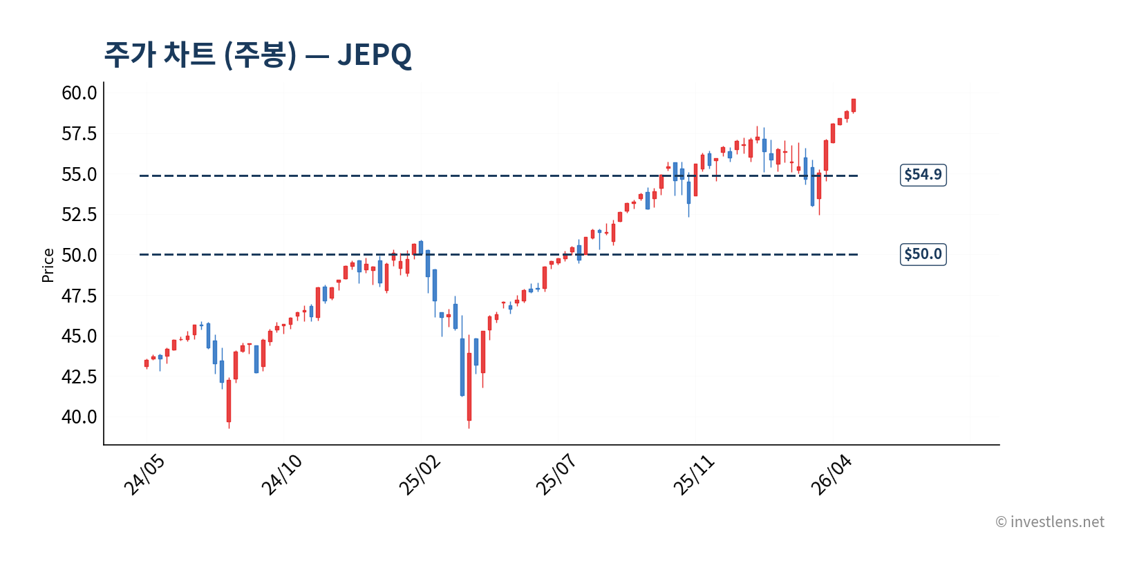 JEPQ 주봉 주가 차트 — investlens.net