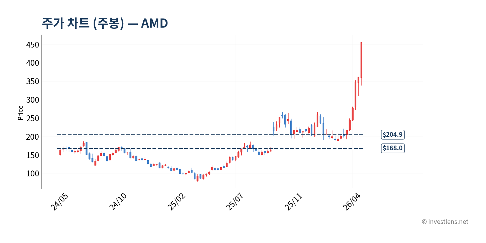 AMD 주봉 주가 차트 — investlens.net