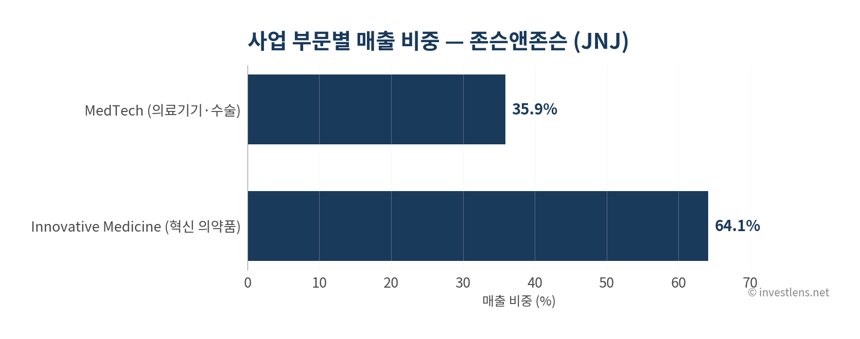 JNJ 사업 부문별 매출 비중 — investlens.net