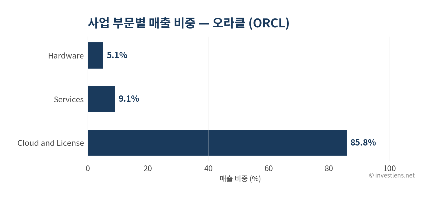 ORCL 사업 부문별 매출 비중 — investlens.net