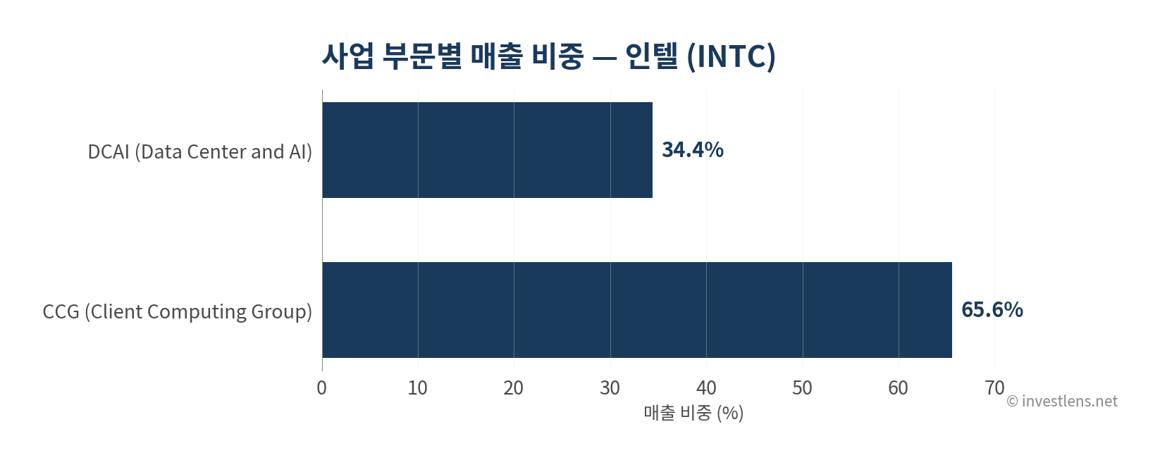INTC 사업 부문별 매출 비중 — investlens.net