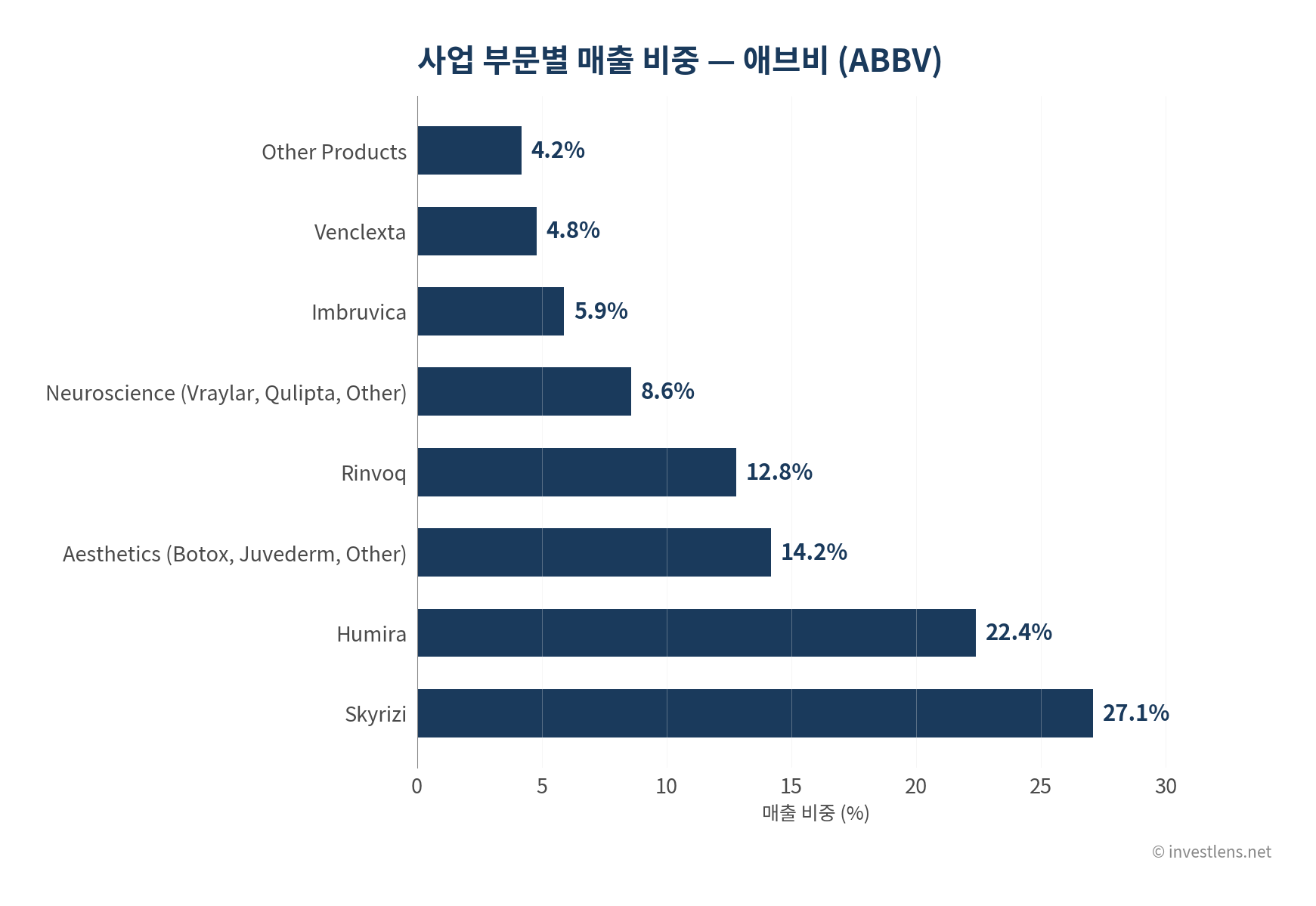 ABBV 사업 부문별 매출 비중 — investlens.net