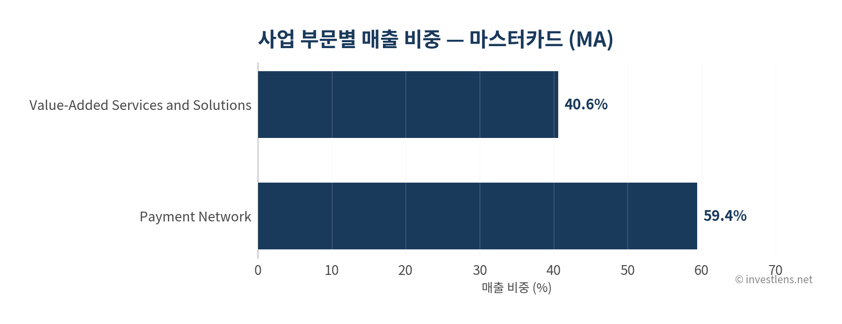 MA 사업 부문별 매출 비중 — investlens.net