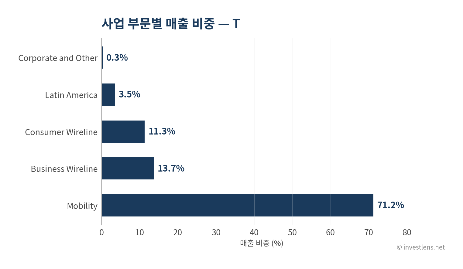 T 사업 부문별 매출 비중 — investlens.net