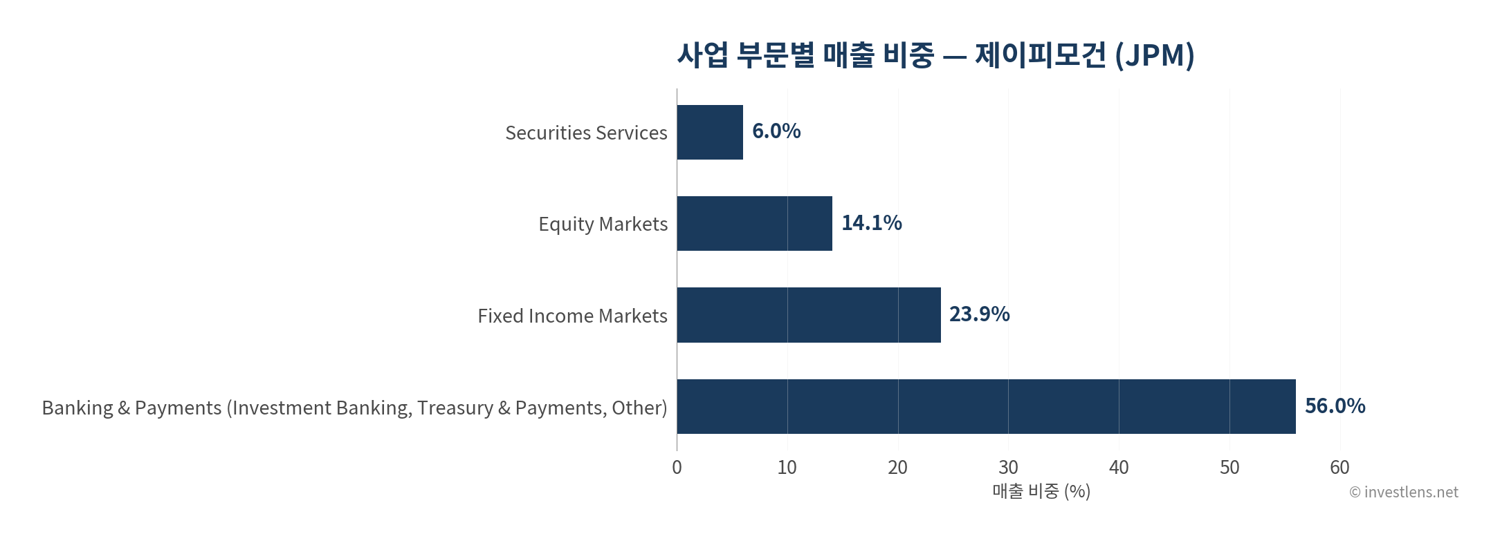 JPM 사업 부문별 매출 비중 — investlens.net