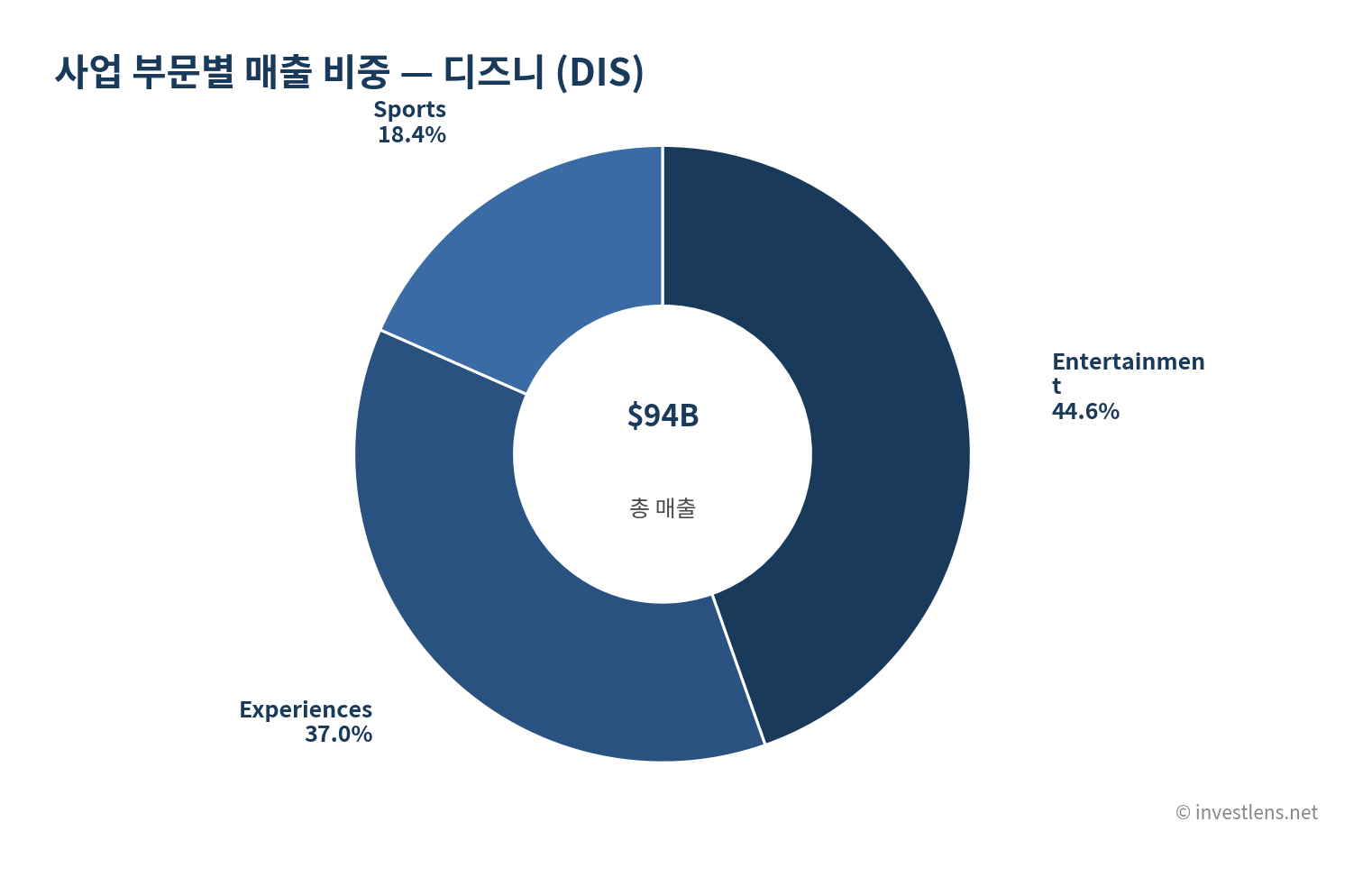 DIS 사업 부문별 매출 비중 — investlens.net