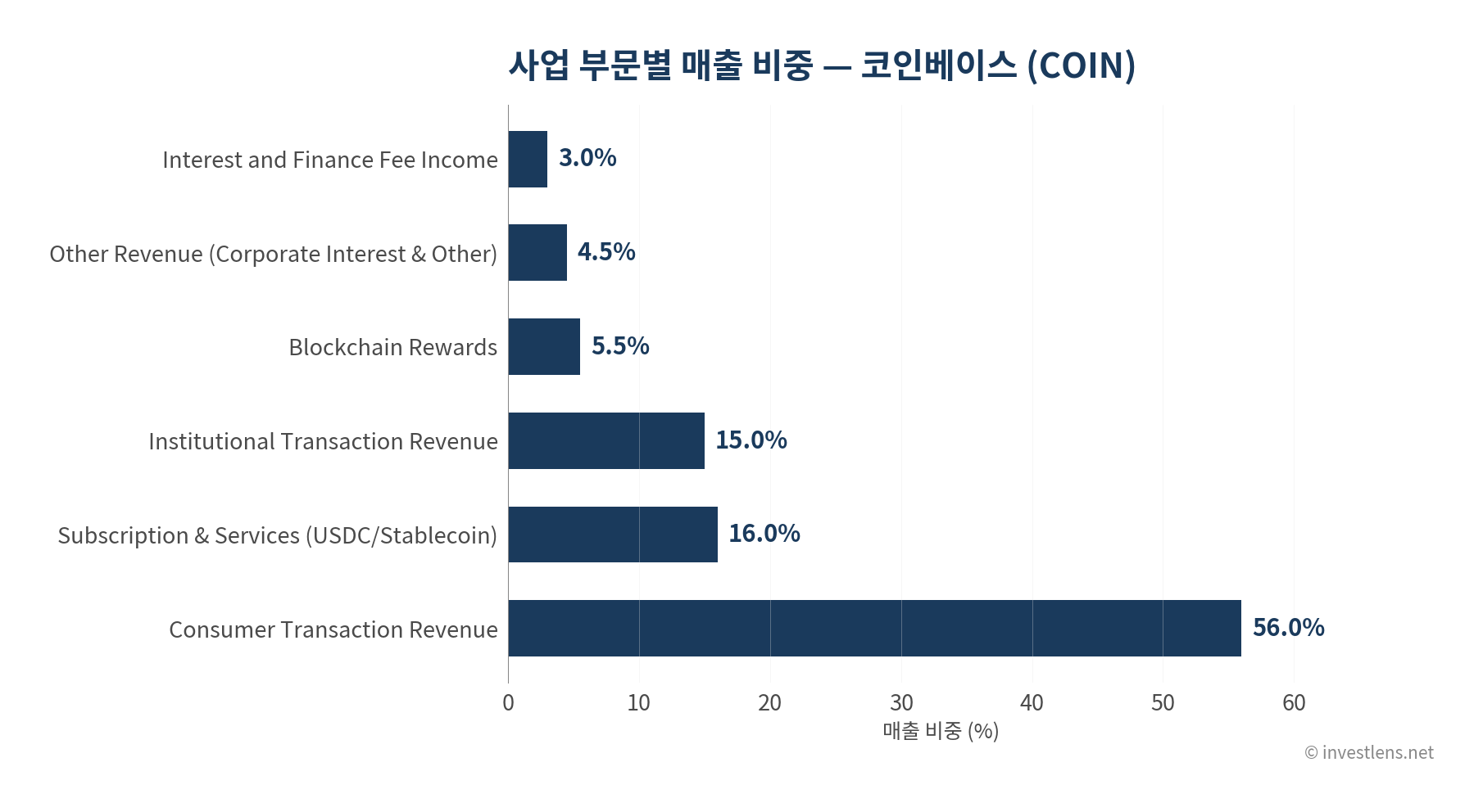 COIN 사업 부문별 매출 비중 — investlens.net