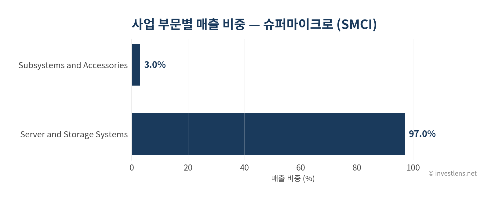 SMCI 사업 부문별 매출 비중 — investlens.net