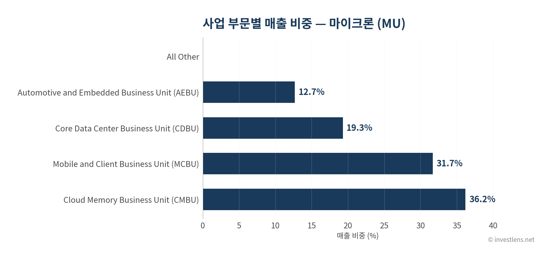 MU 사업 부문별 매출 비중 — investlens.net