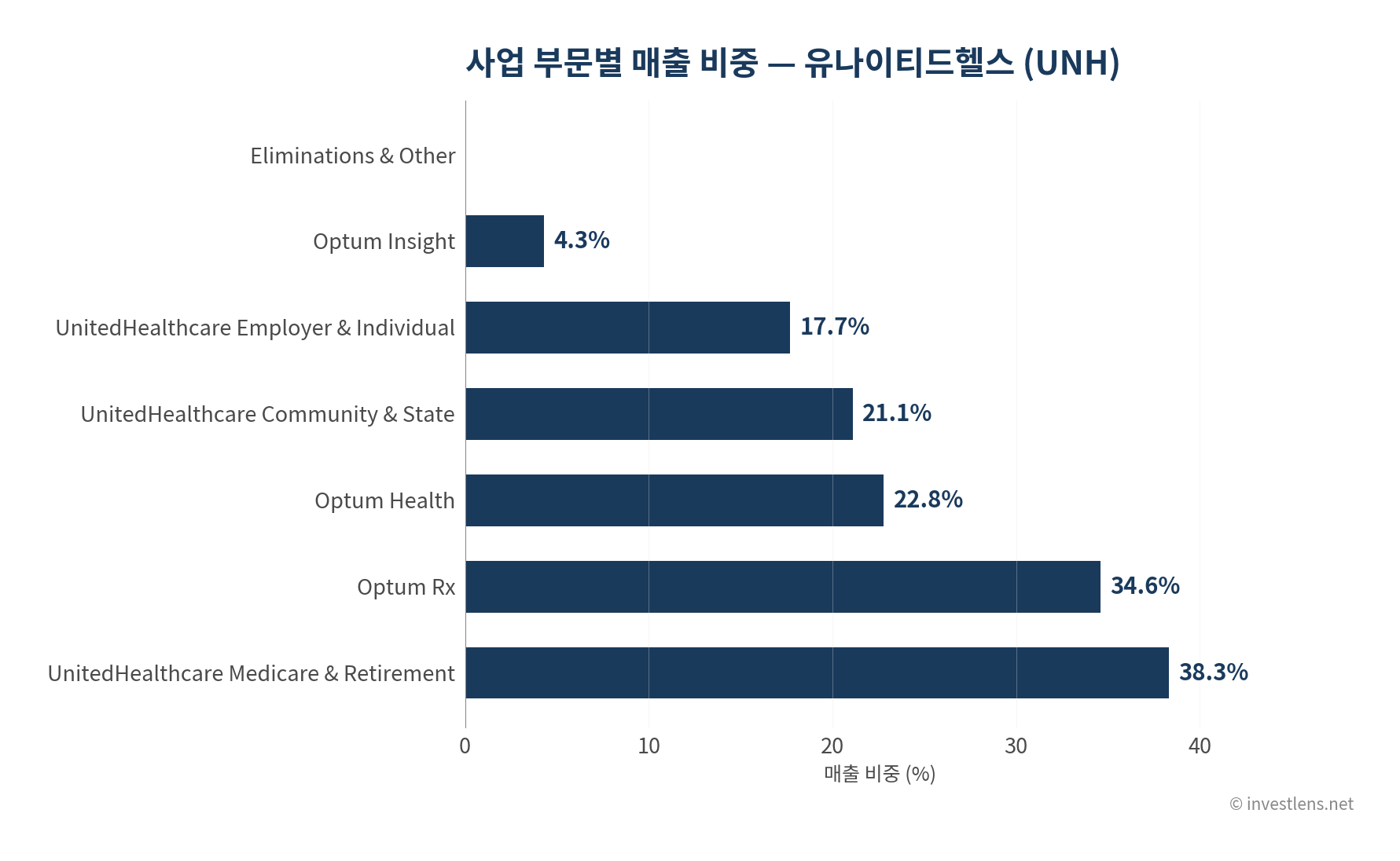 UNH 사업 부문별 매출 비중 — investlens.net