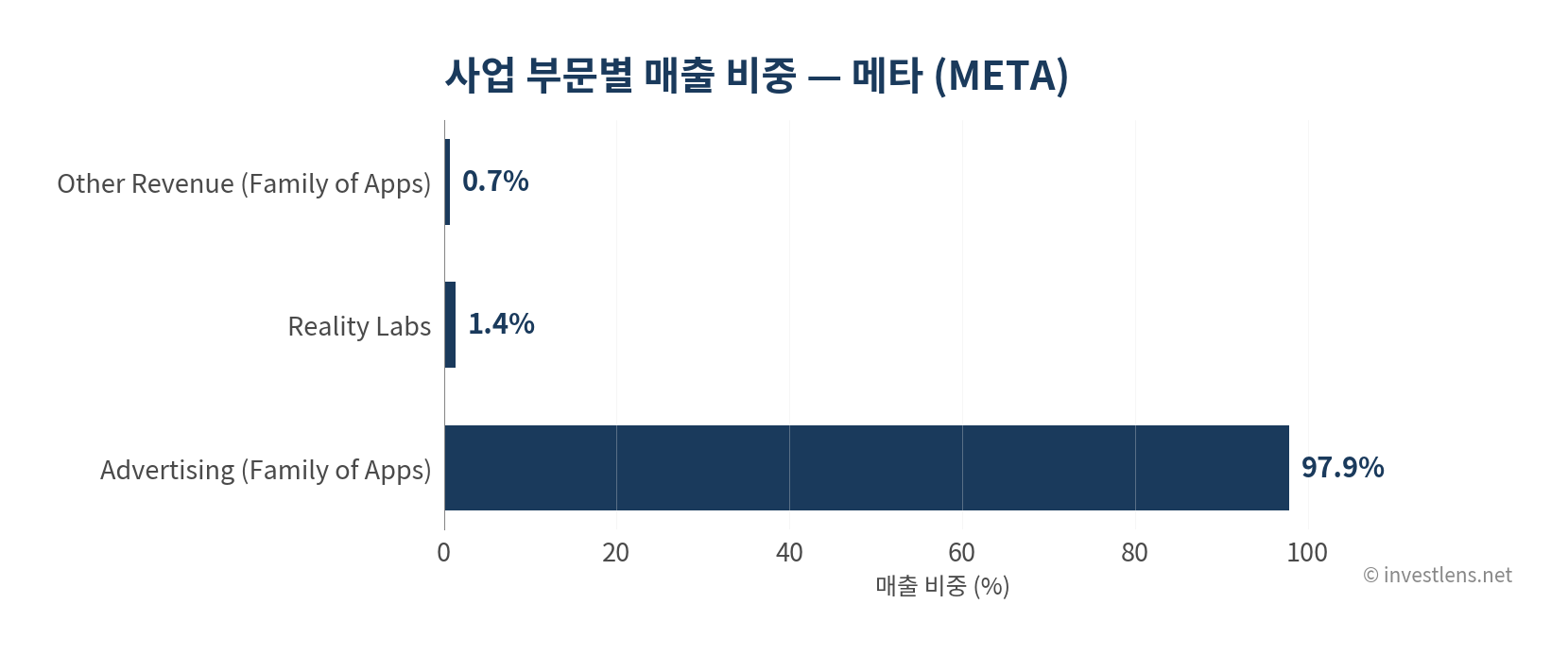 META 사업 부문별 매출 비중 — investlens.net