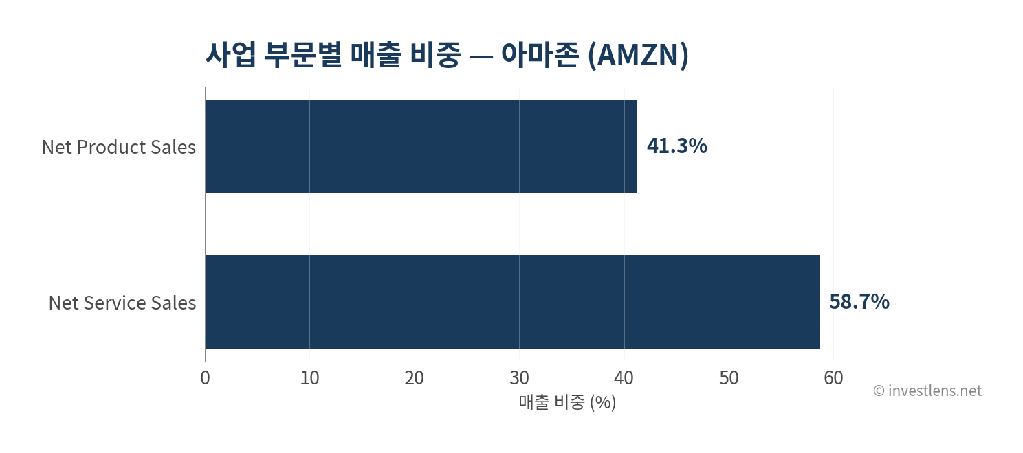 AMZN 사업 부문별 매출 비중 — investlens.net