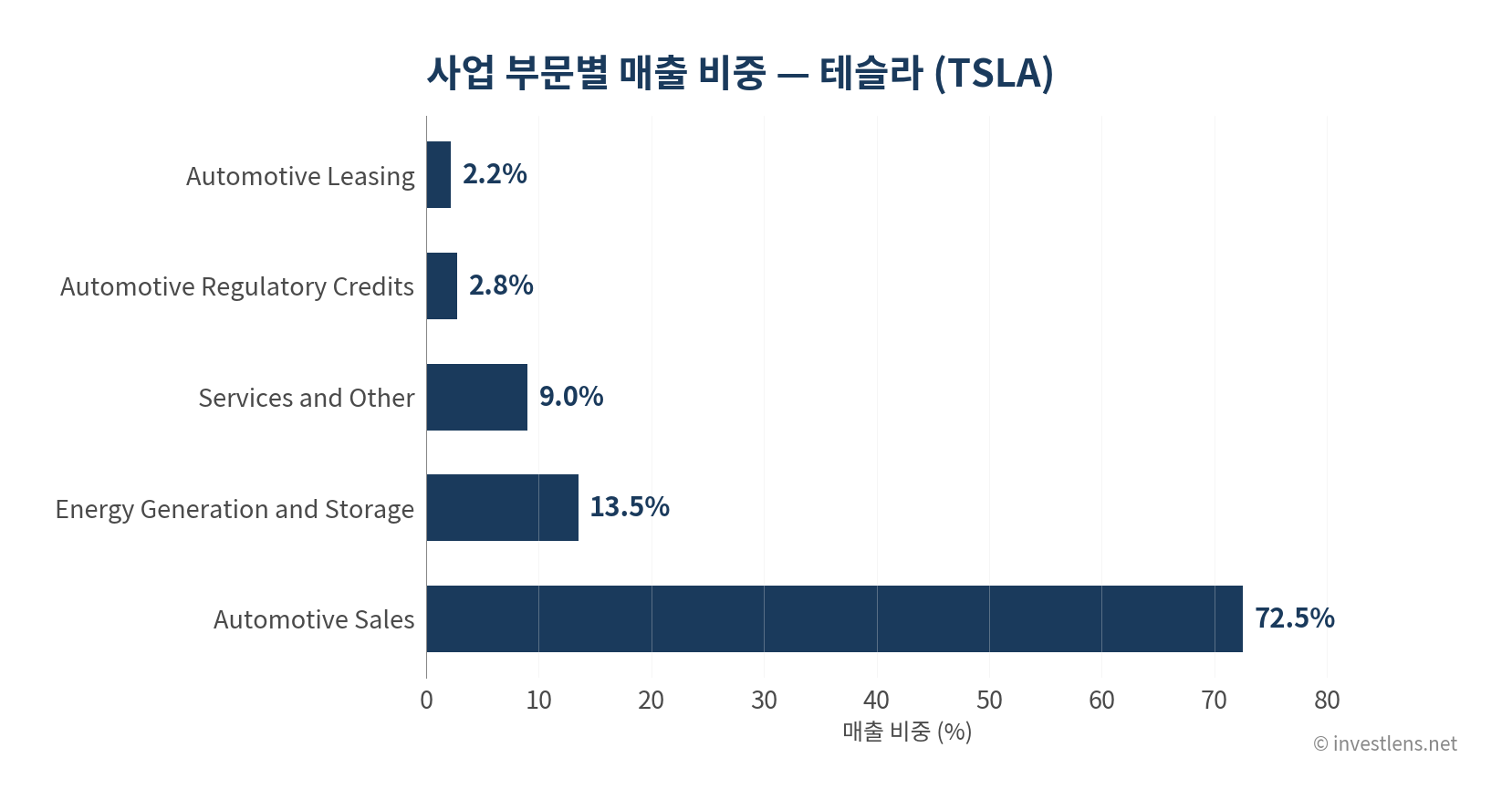 TSLA 사업 부문별 매출 비중 — investlens.net