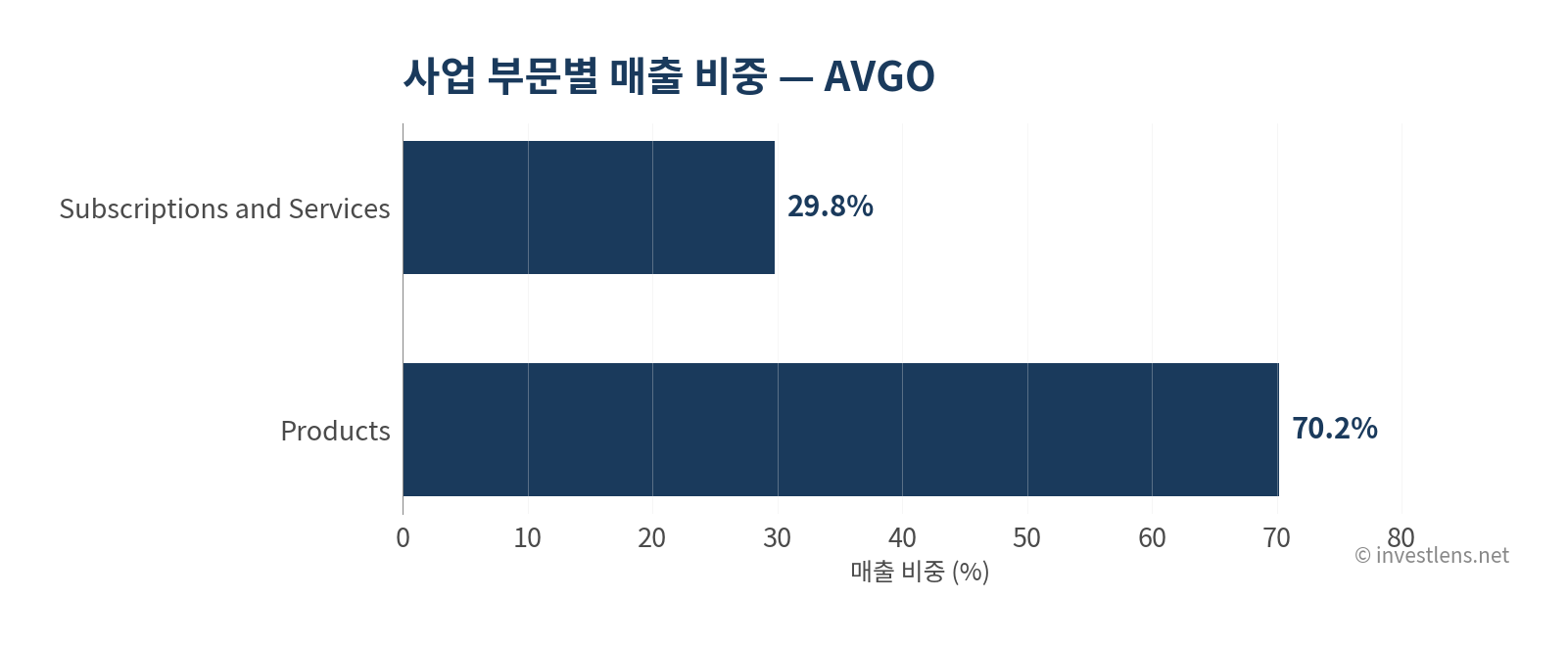 AVGO 사업 부문별 매출 비중 — investlens.net