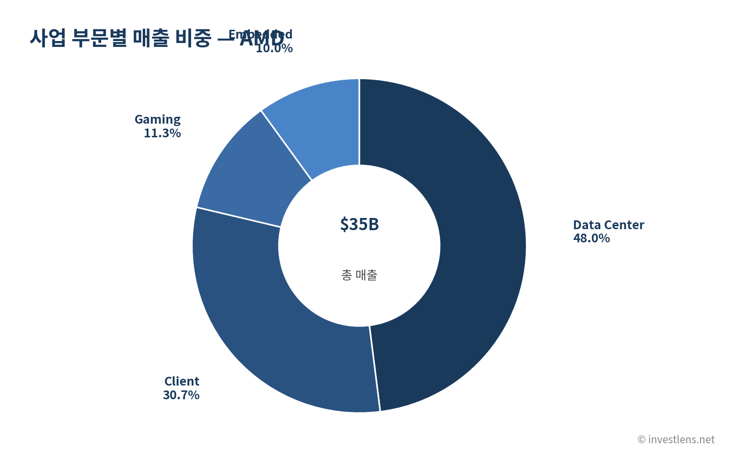 AMD 사업 부문별 매출 비중 — investlens.net