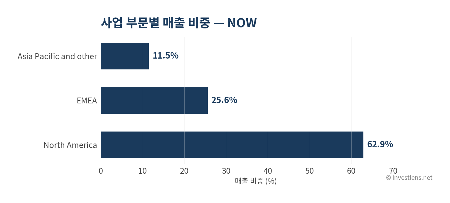 NOW 사업 부문별 매출 비중 — investlens.net