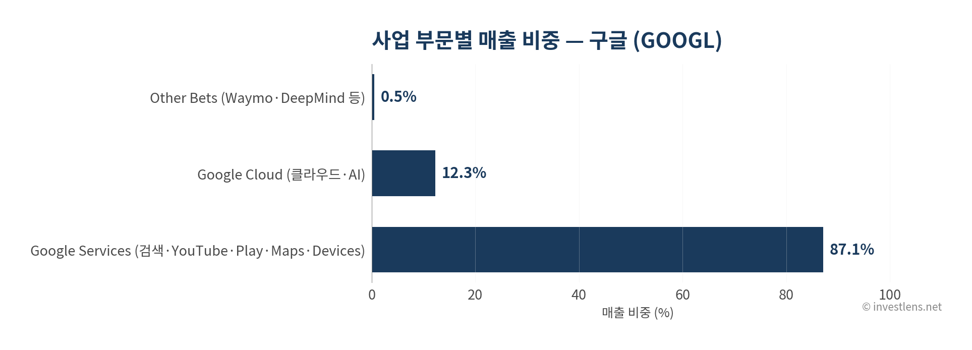 GOOGL 사업 부문별 매출 비중 — investlens.net