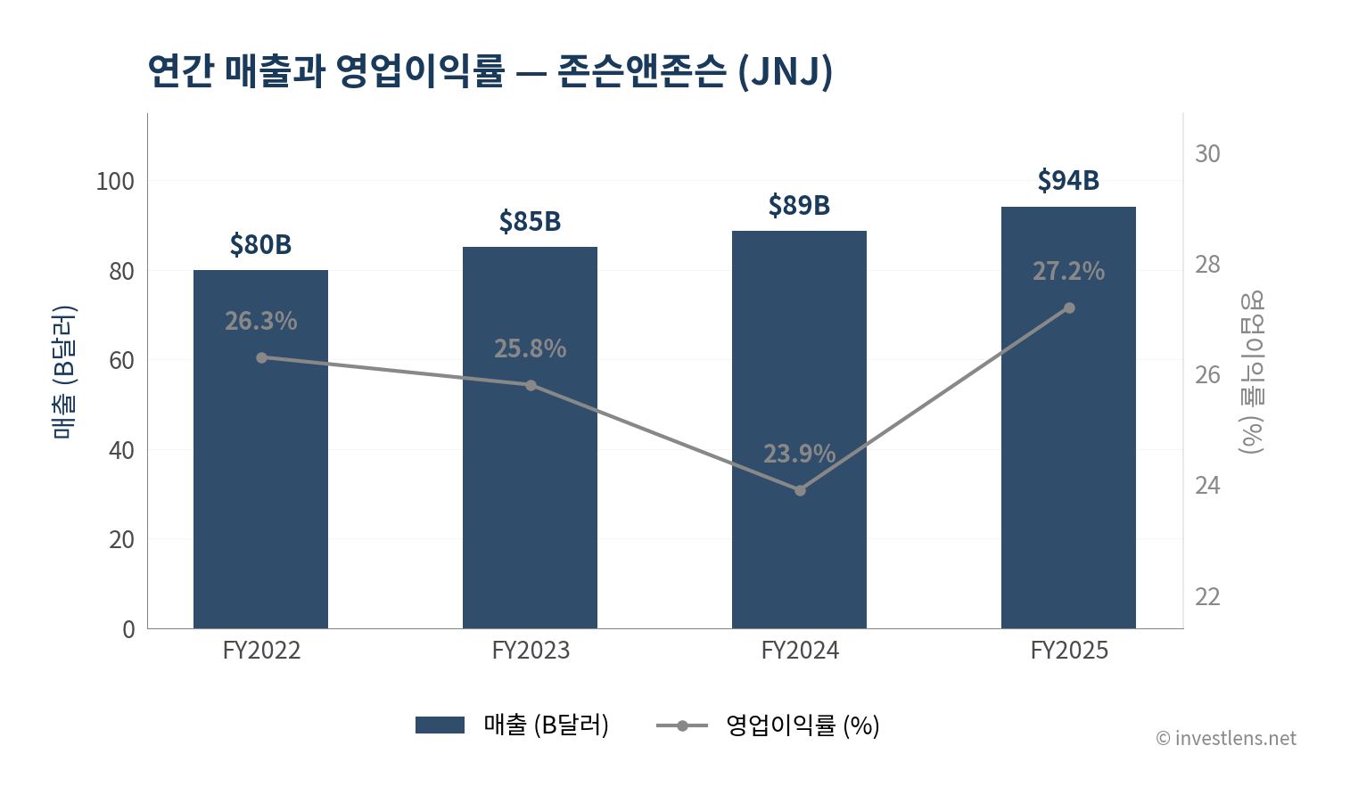 JNJ 매출·EPS 추이 — investlens.net
