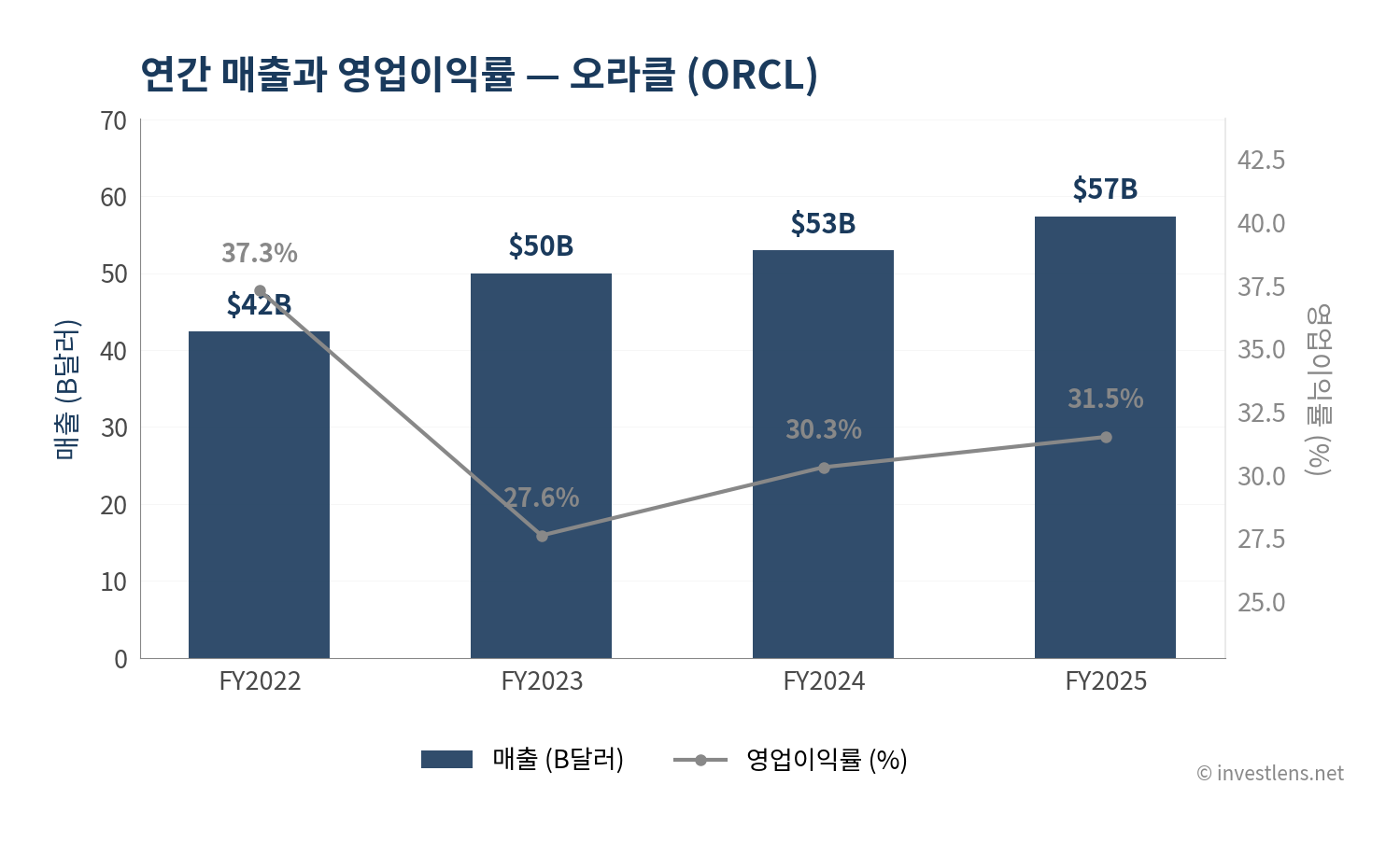 ORCL 매출·EPS 추이 — investlens.net