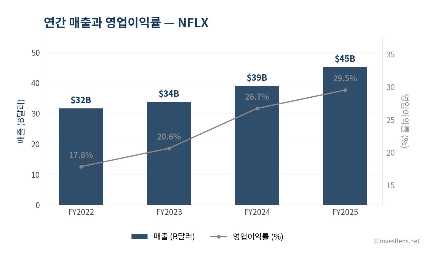 NFLX 매출·EPS 추이 — investlens.net