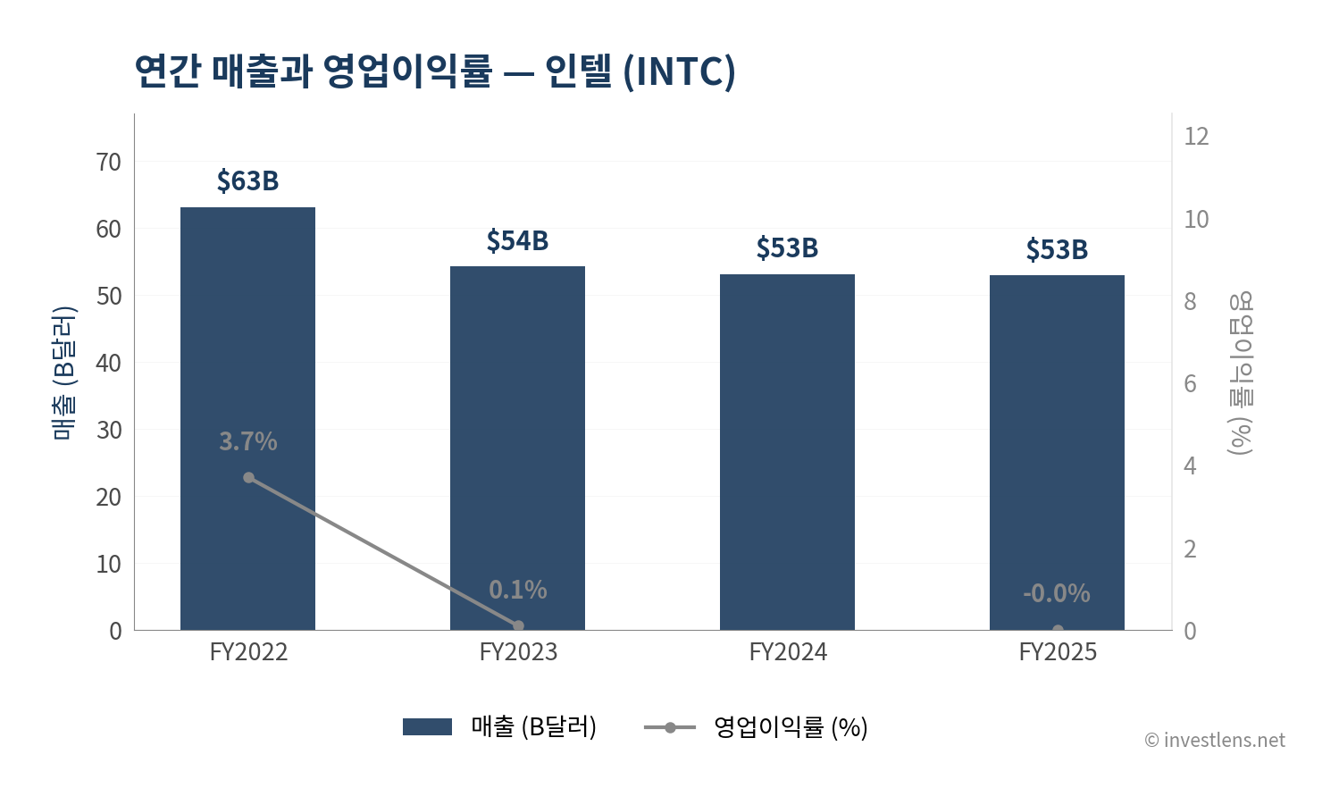 INTC 매출·EPS 추이 — investlens.net
