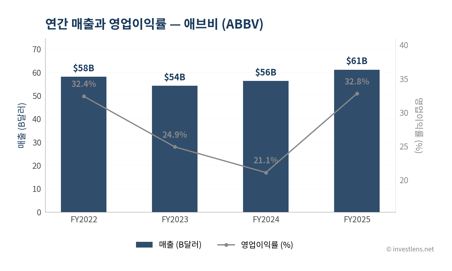 ABBV 매출·EPS 추이 — investlens.net