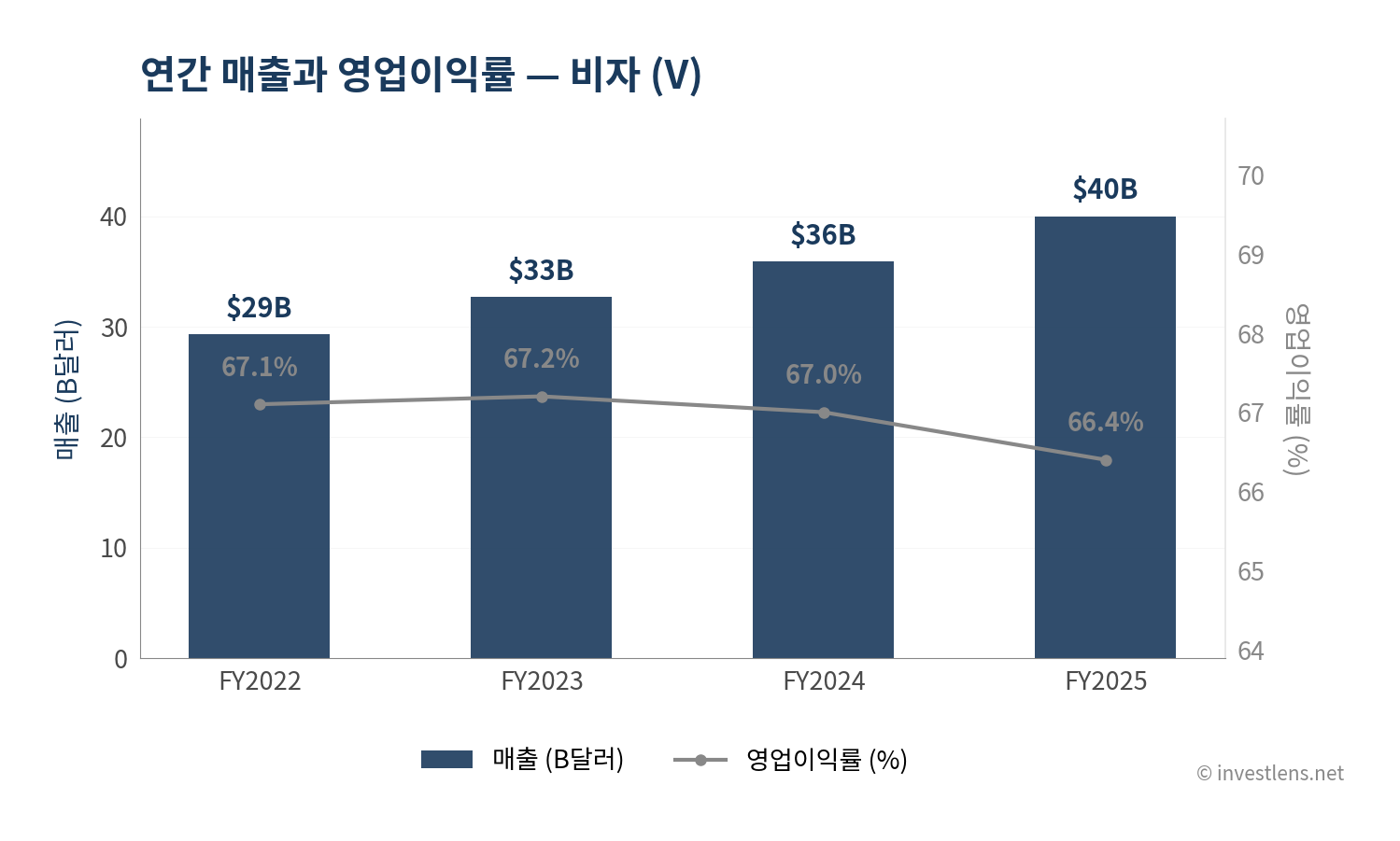V 매출·EPS 추이 — investlens.net