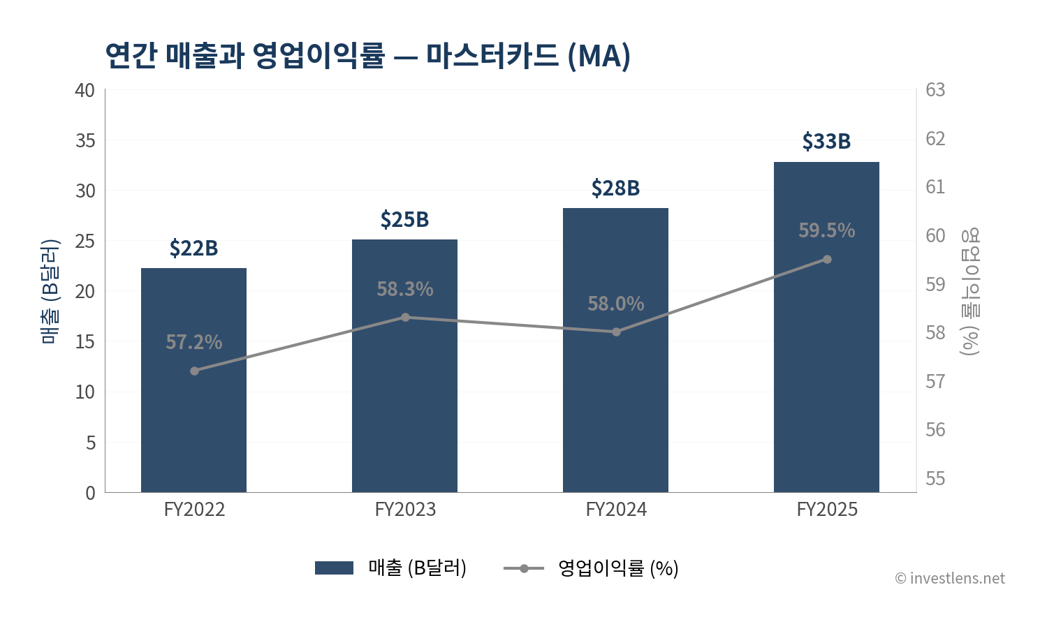 MA 매출·EPS 추이 — investlens.net