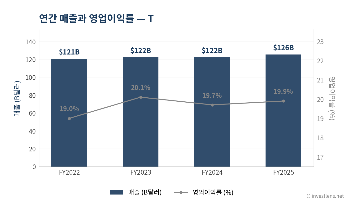 T 매출·EPS 추이 — investlens.net