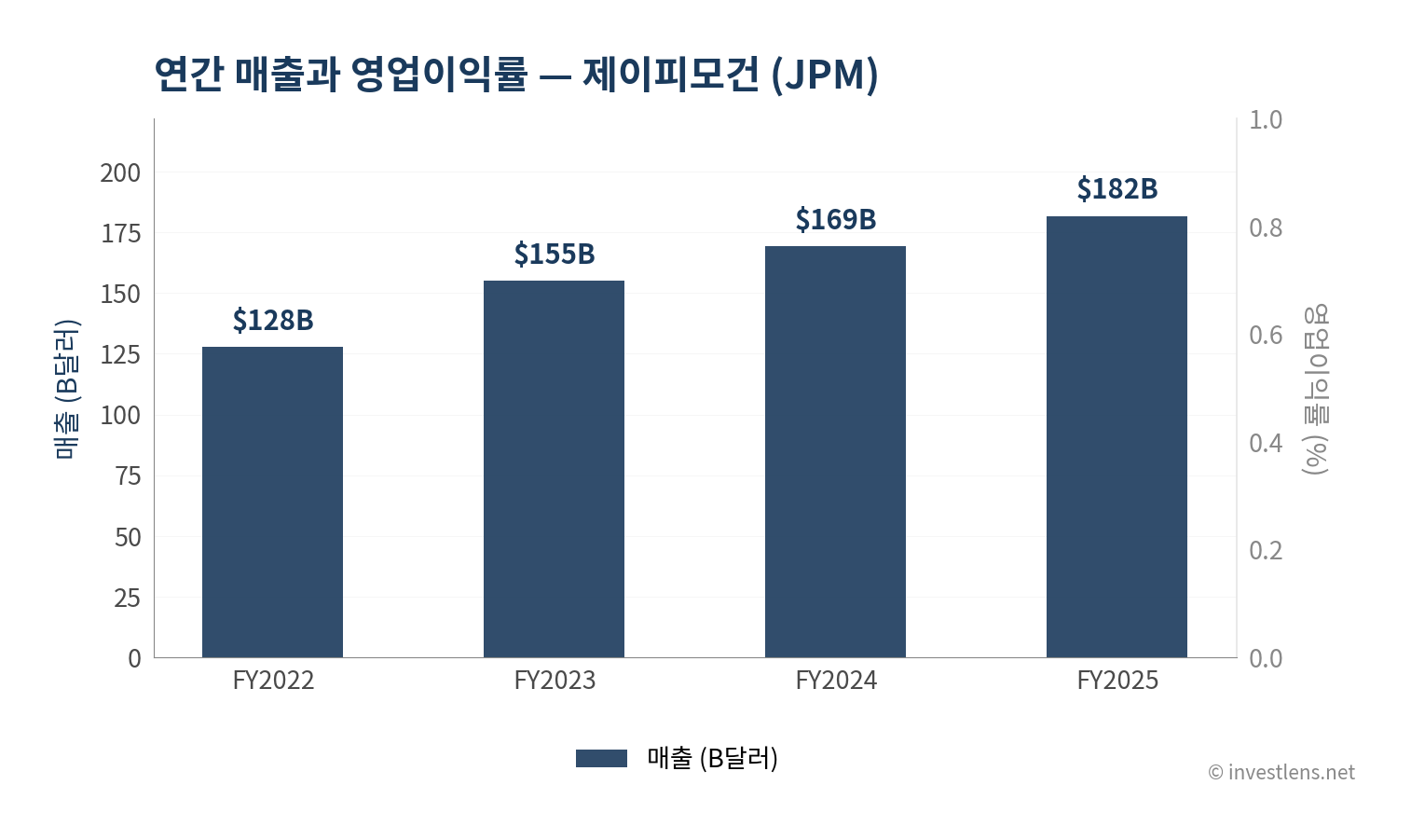 JPM 매출·EPS 추이 — investlens.net