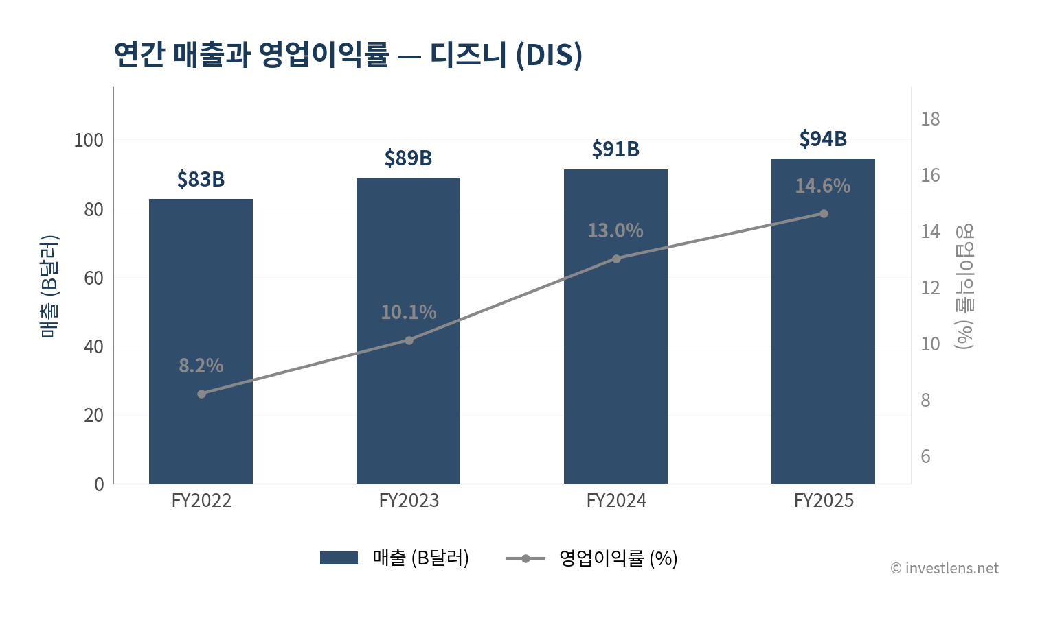 DIS 매출·EPS 추이 — investlens.net