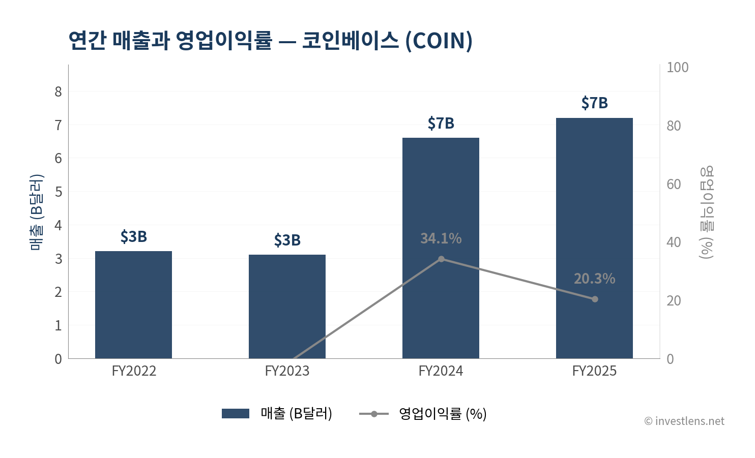 COIN 매출·EPS 추이 — investlens.net