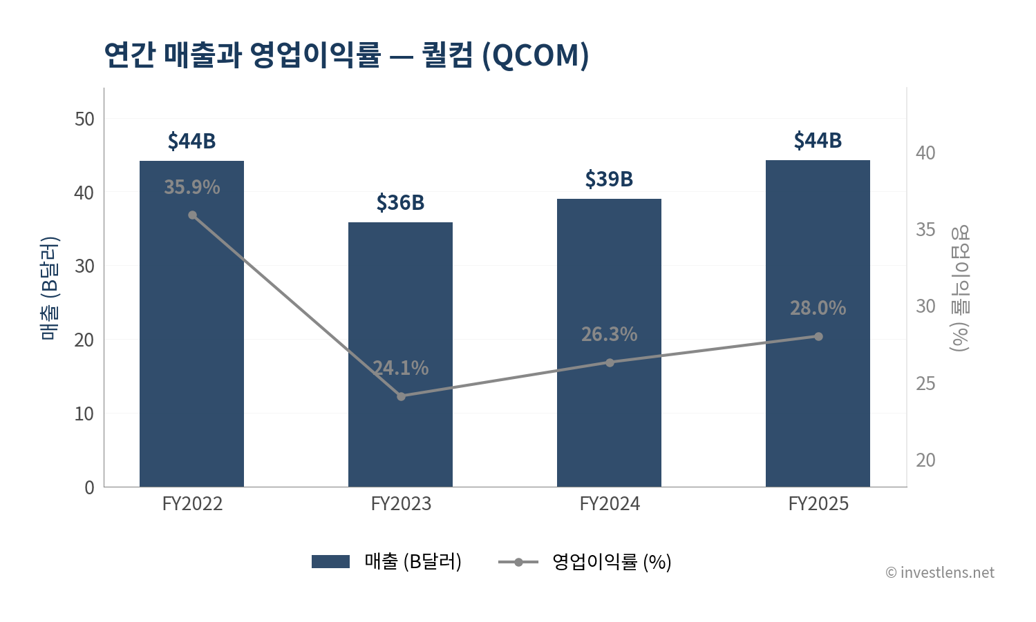 QCOM 매출·EPS 추이 — investlens.net