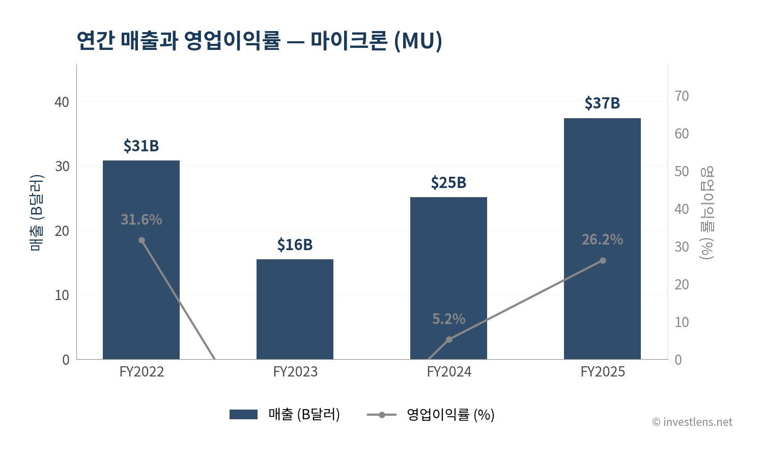 MU 매출·EPS 추이 — investlens.net