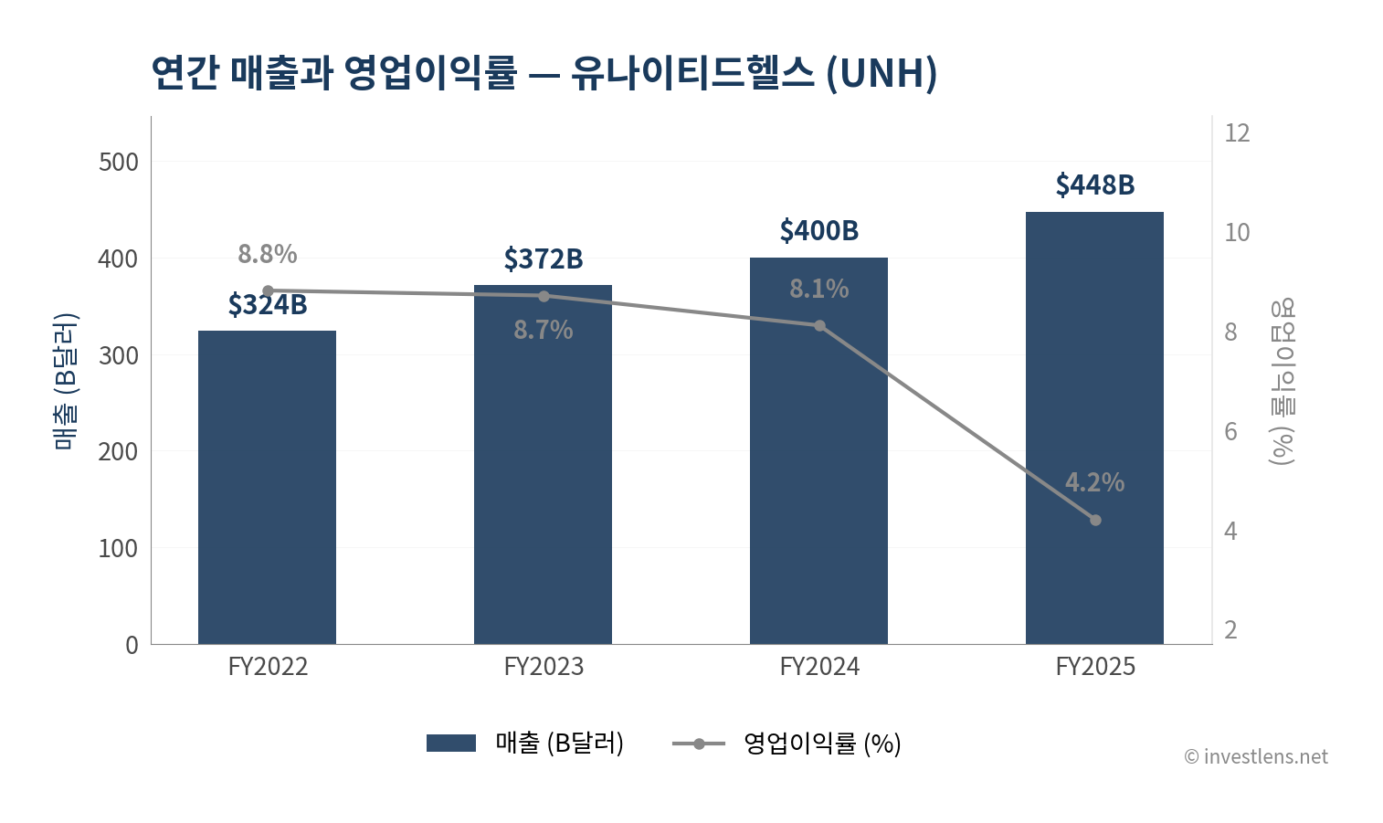 UNH 매출·EPS 추이 — investlens.net