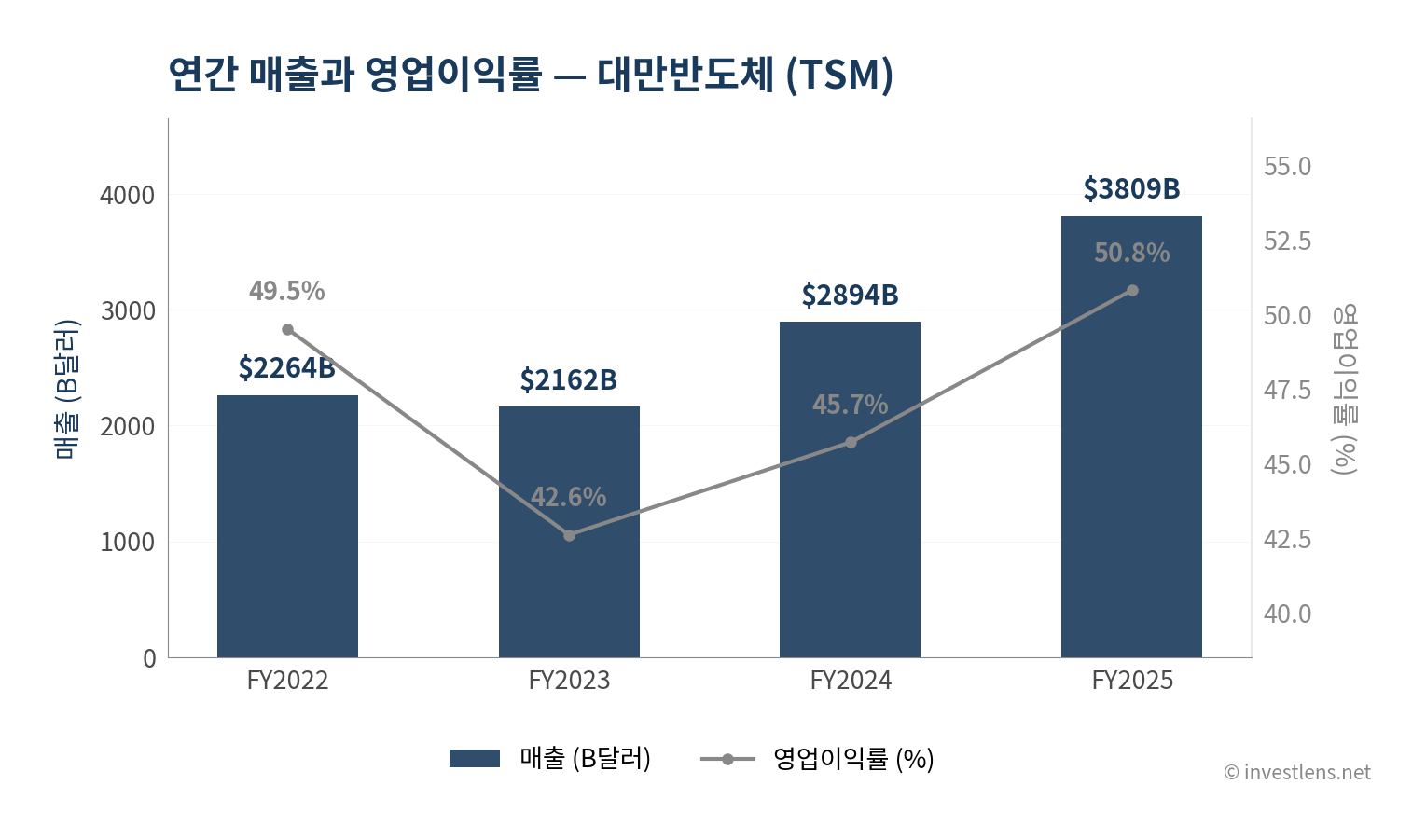 TSM 매출·EPS 추이 — investlens.net