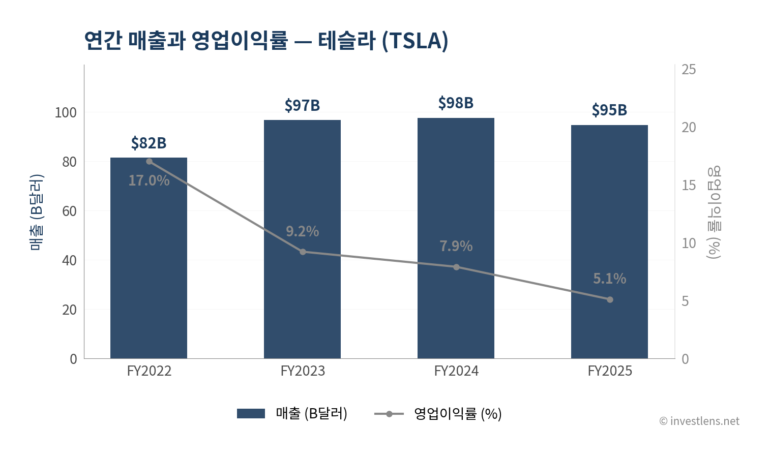 TSLA 매출·EPS 추이 — investlens.net