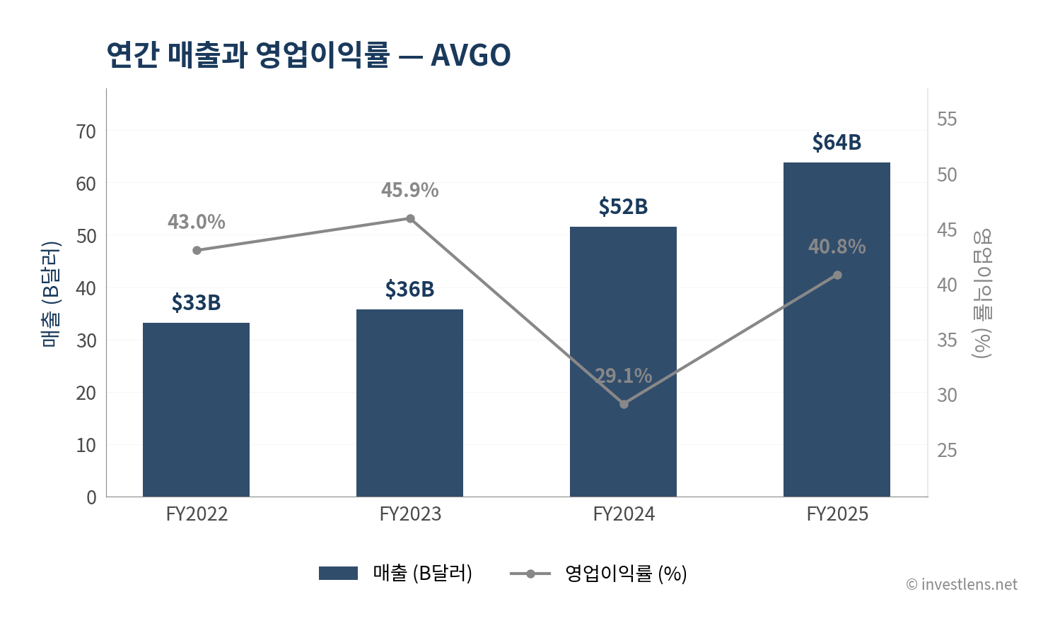 AVGO 매출·EPS 추이 — investlens.net