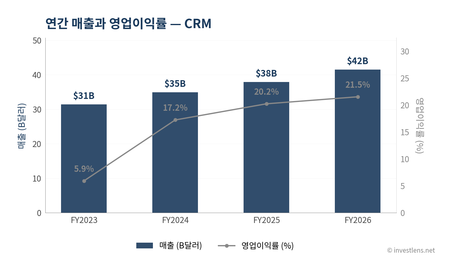 CRM 매출·EPS 추이 — investlens.net