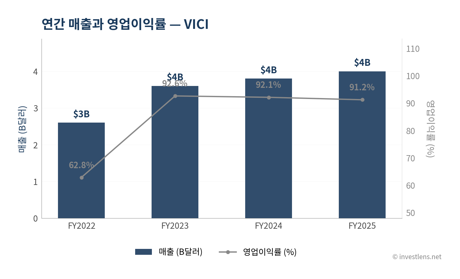 VICI 매출·EPS 추이 — investlens.net