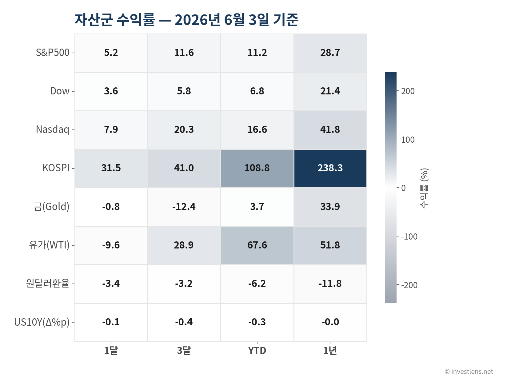 2026-06 글로벌 자산 수익률 히트맵 — investlens.net