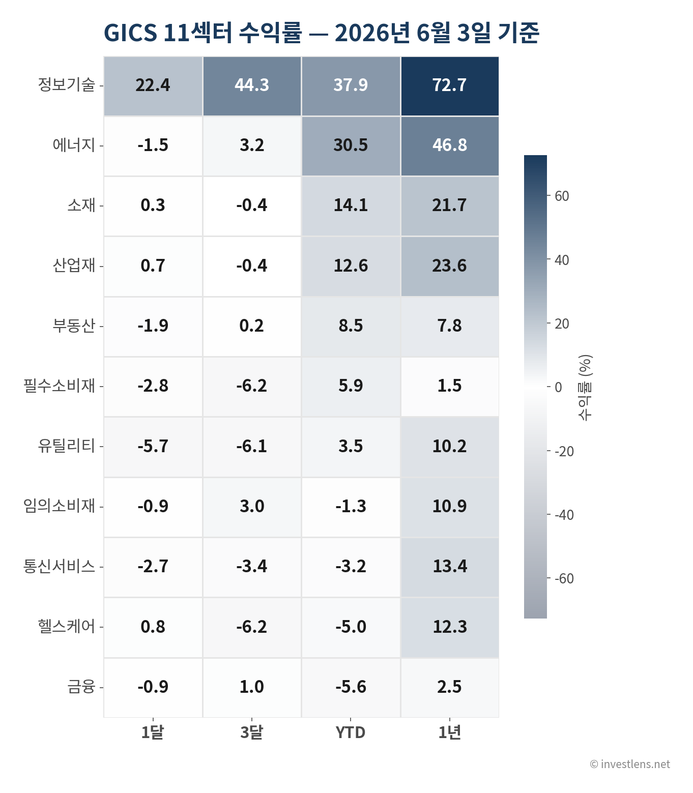 2026-06 섹터별 수익률 — investlens.net