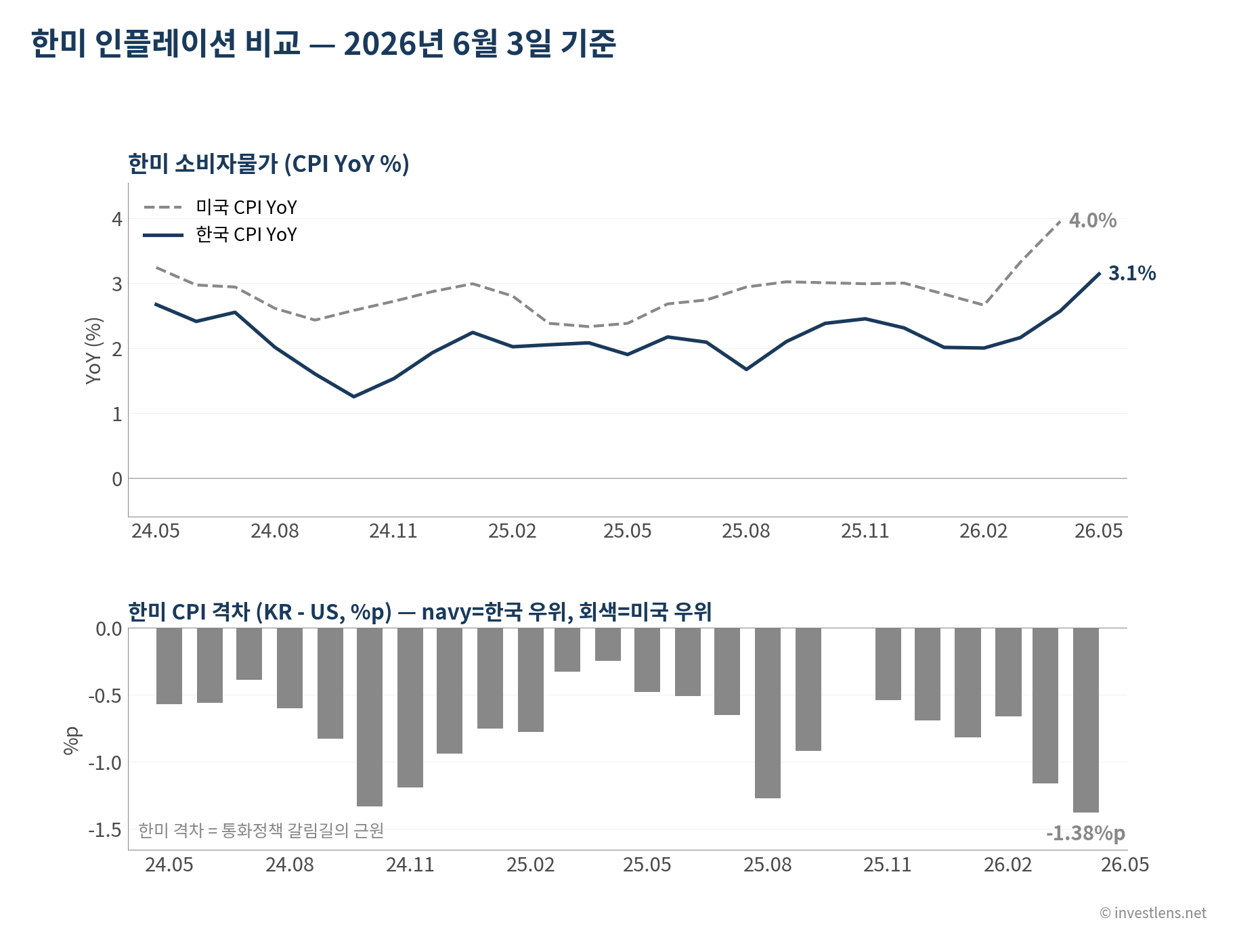 2026-06 한미 인플레이션 비교 — investlens.net