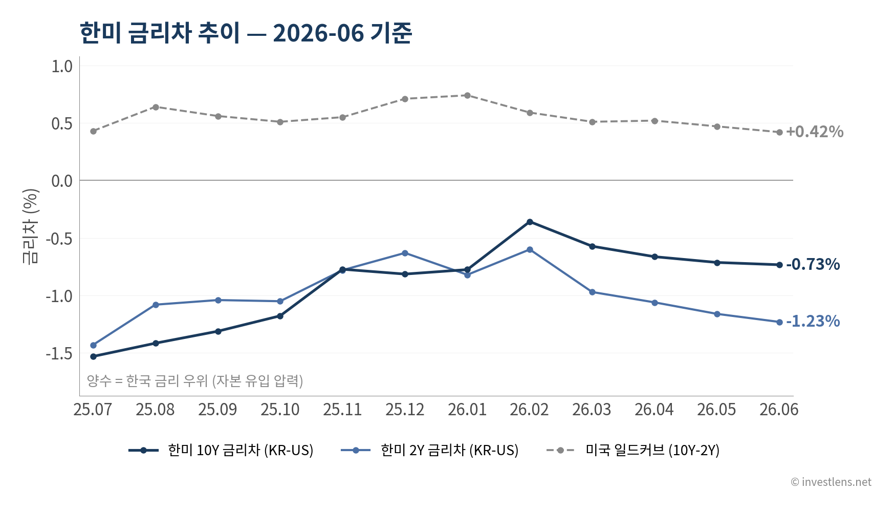 2026-06 한미 금리차 추이 — investlens.net