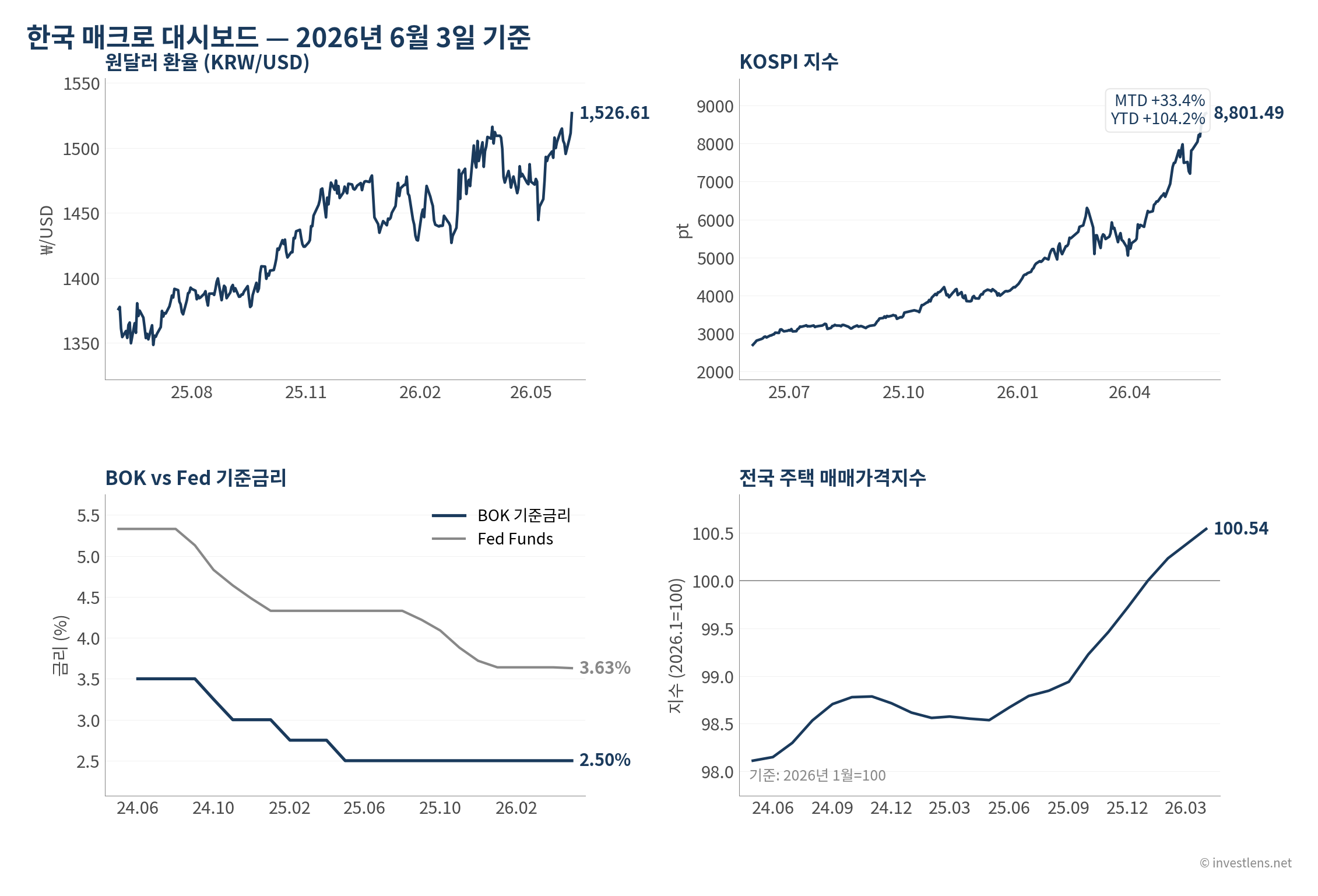 2026-06 한국 시장 대시보드 — investlens.net