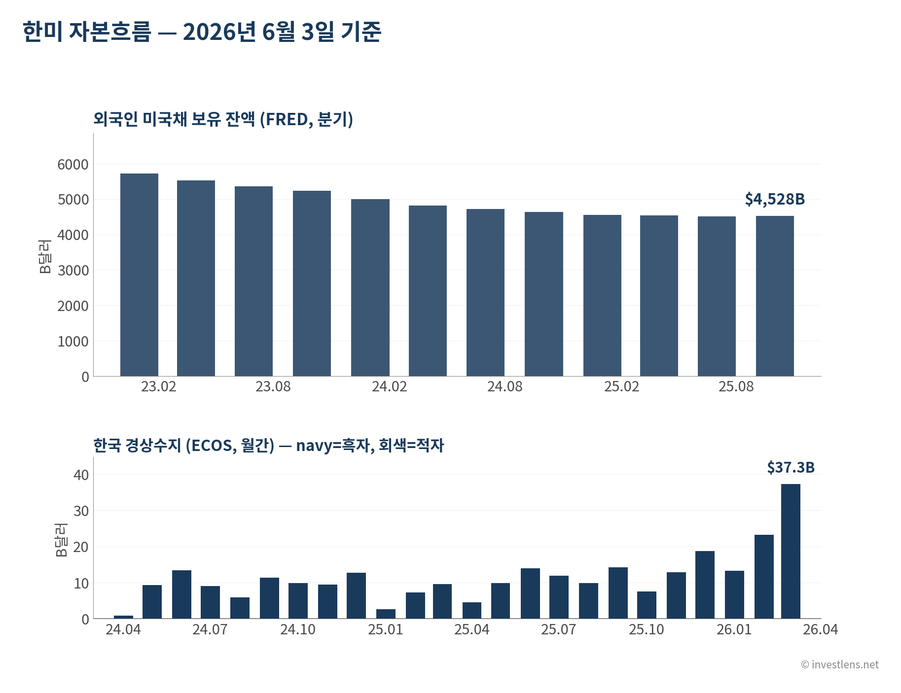 2026-06 자본 흐름 — investlens.net