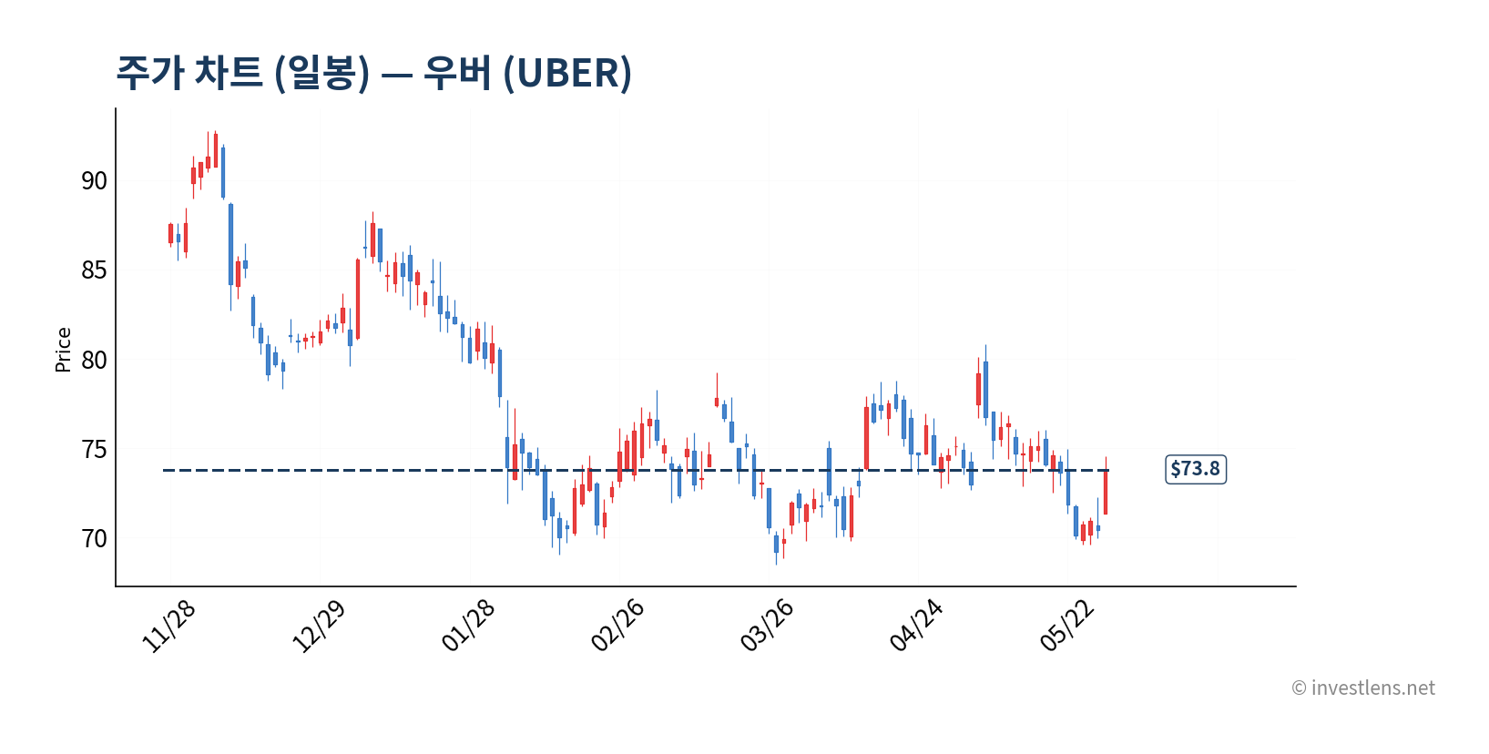 UBER 일봉 주가 차트 — investlens.net