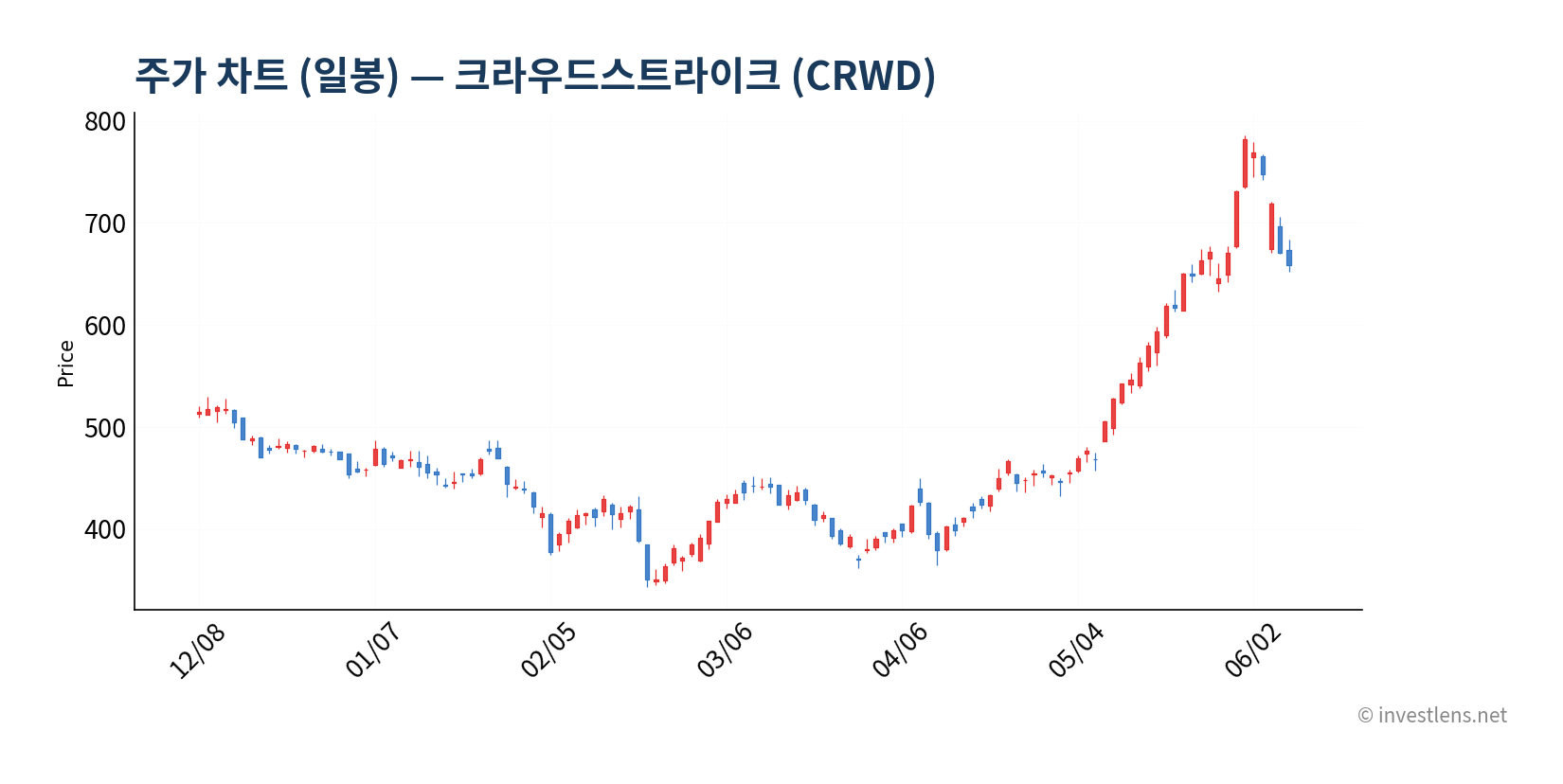 CRWD 일봉 주가 차트 — investlens.net